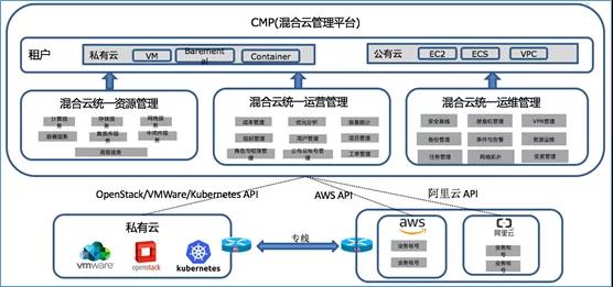 混合云 – 真的適合我們嗎？企業(yè)如何規(guī)劃使用混合云？插圖(3)