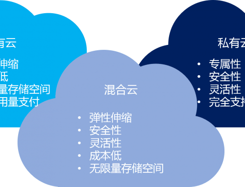 混合云 – 真的適合我們嗎？企業(yè)如何規(guī)劃使用混合云？